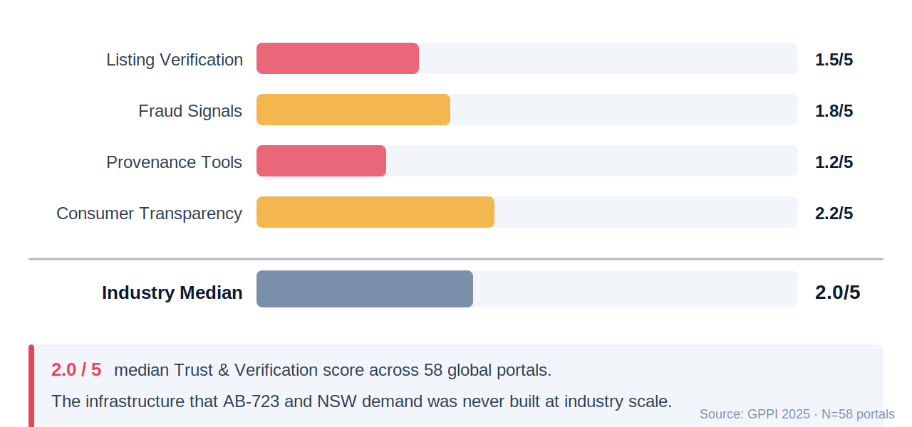 GPPI 2025: Trust Infrastructure Scores. Industry median 2.0/5. The infrastructure that AB-723 and NSW demand was never built at industry scale.